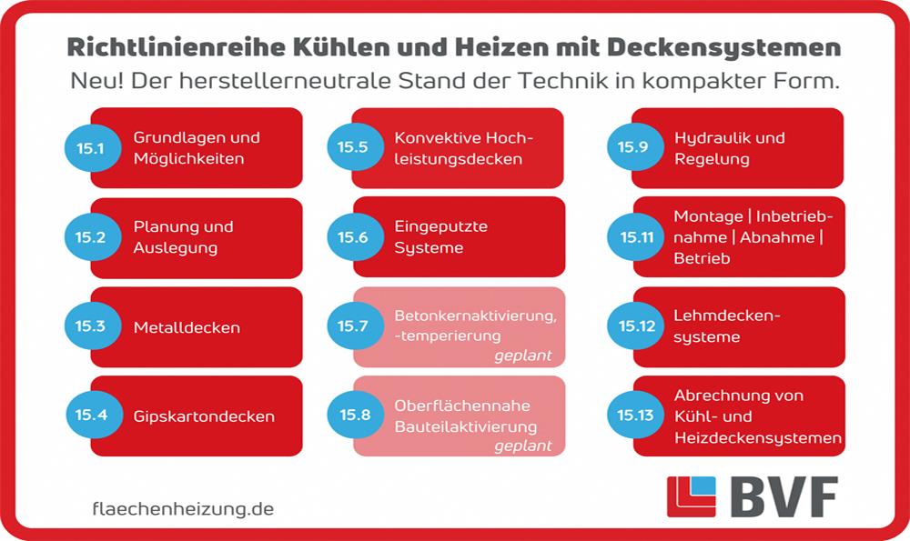 Die Richtlinienreihe Kühl- und Heizdeckensysteme des BVF wird durch diese Richtlinie erweitert. Dabei sind alle Richtlinienaufeinander abgestimmt und sollten gemeinsam genutzt werden. 