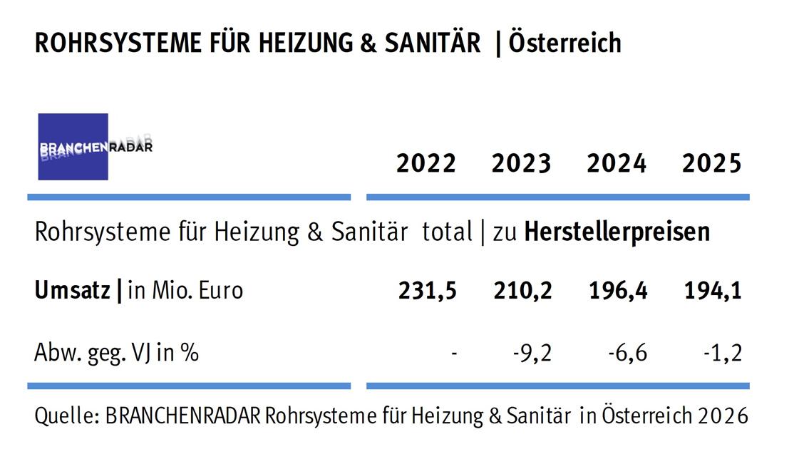 Marktentwicklung Rohrsysteme für Sanitär- und Heizungsinstallationen in Österreich | Herstellerumsatz in Mio. Euro.