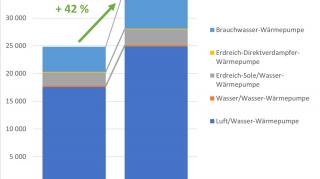 Vergleich der Wärmepumpen-Verkaufszahlen (Inlandsmarkt) im 1. Halbjahr 2023 gegenüber 2022