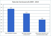  Durch den Einsatz der Spirotech-Produkte sank die Rate der Serviceanrufe und damit der Systemausfälle.