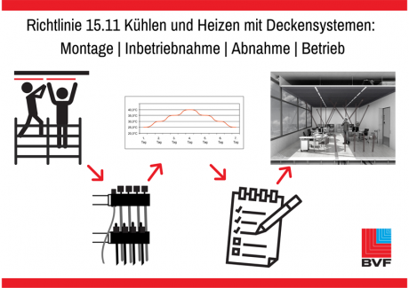   Die Richtlinie 15.11 des BVF eV leitet durch Montage, Inbetriebnahme, Abnahme und Betrieb von Deckensystemen